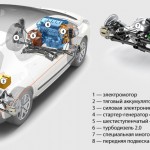 В техническом плане Peugeot 508 RXH в точности копирует однообъёмный Peugeot 3008 HYbrid4, ставший серийным ещё осенью прошлого года. Переход на гибридную тягу утяжелил конструкцию двухмоторников на 115 кг, из которых 55 кг приходится на сам электромотор (1). 50 кг весит никель-металлгидридная тяговая батарея, производимая компанией Sonyo (2). Электронный блок управления (3), стартер-генератор (4) и система охлаждения — ещё плюс десять килограммов. Всё электронное обеспечение, включая 27-сильный электродвигатель, для французов производит компания Bosсh.